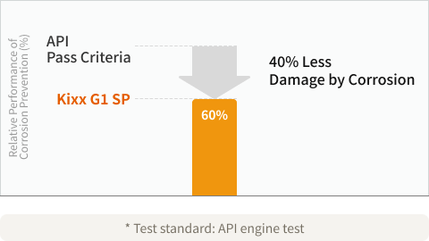 Kixx G1 SP API Test