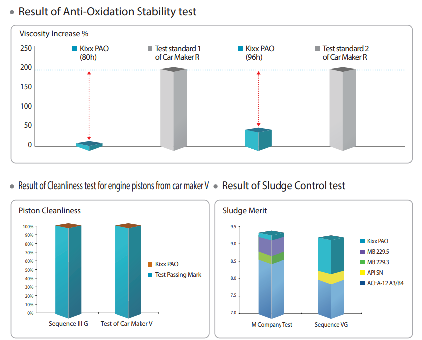 Kixx PAO A3/B4 Anti-Oxidation Test