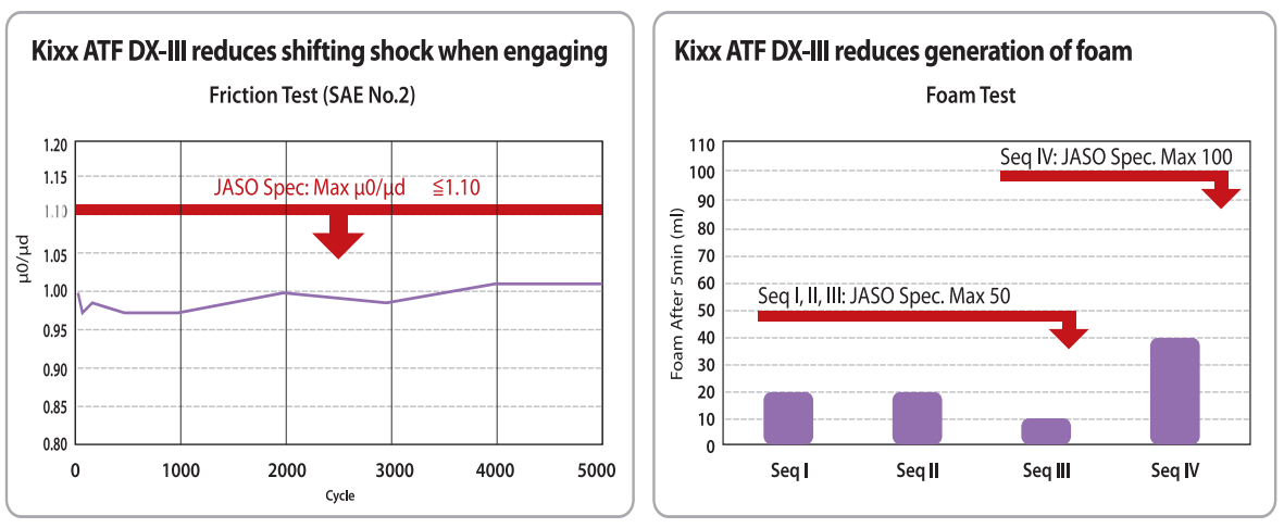 Kixx ATF DX-III UNIQUE