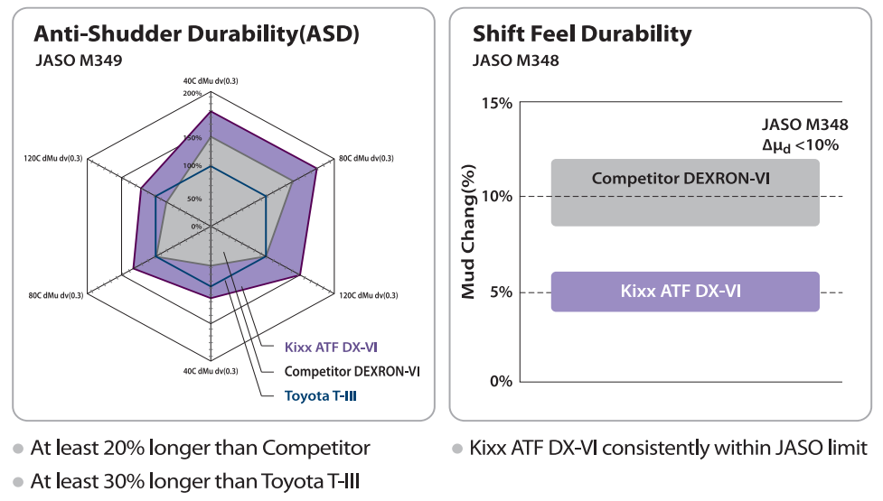 Kixx ATF DX-VI UNIQUE
